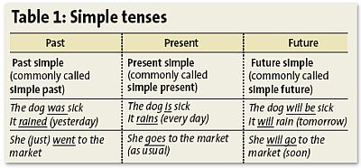 How to Use Present and Past Tense in Essay Writing.